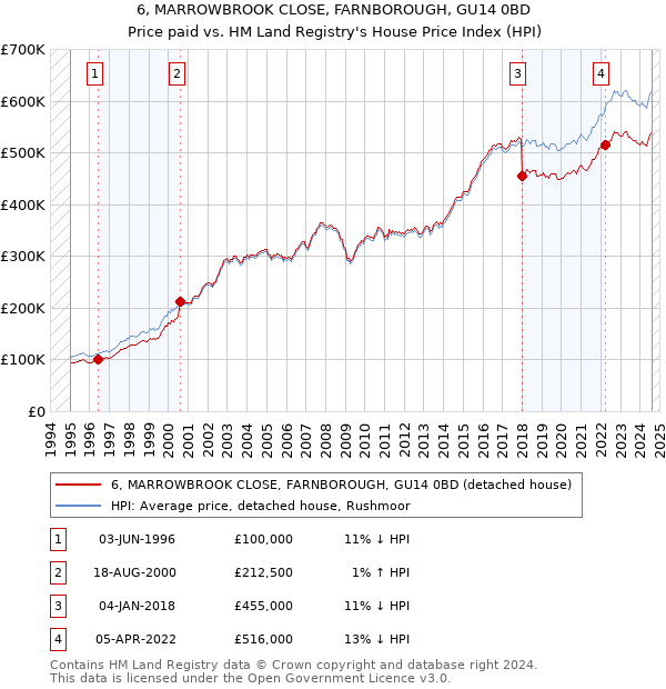 6, MARROWBROOK CLOSE, FARNBOROUGH, GU14 0BD: Price paid vs HM Land Registry's House Price Index