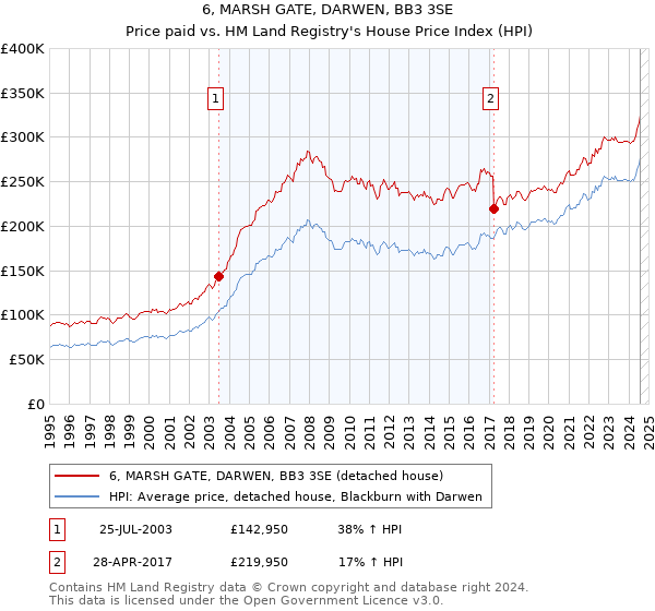 6, MARSH GATE, DARWEN, BB3 3SE: Price paid vs HM Land Registry's House Price Index