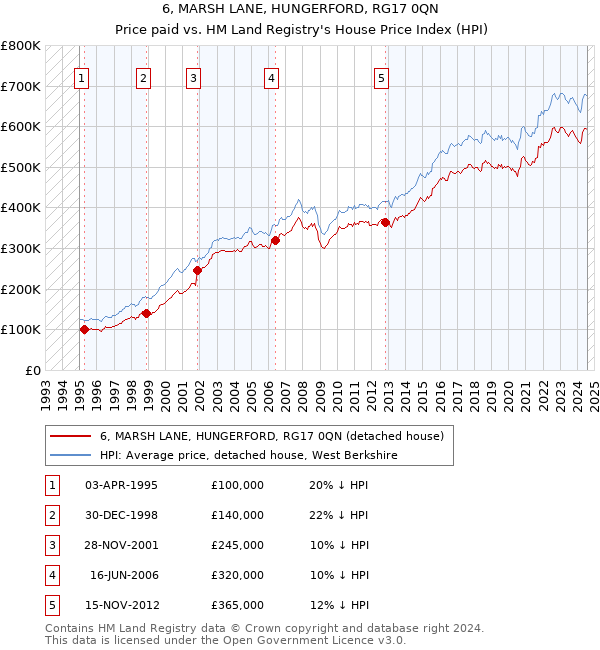 6, MARSH LANE, HUNGERFORD, RG17 0QN: Price paid vs HM Land Registry's House Price Index