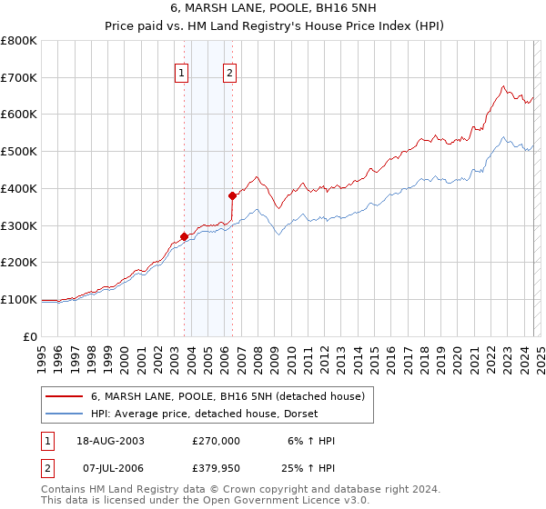 6, MARSH LANE, POOLE, BH16 5NH: Price paid vs HM Land Registry's House Price Index