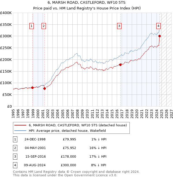 6, MARSH ROAD, CASTLEFORD, WF10 5TS: Price paid vs HM Land Registry's House Price Index