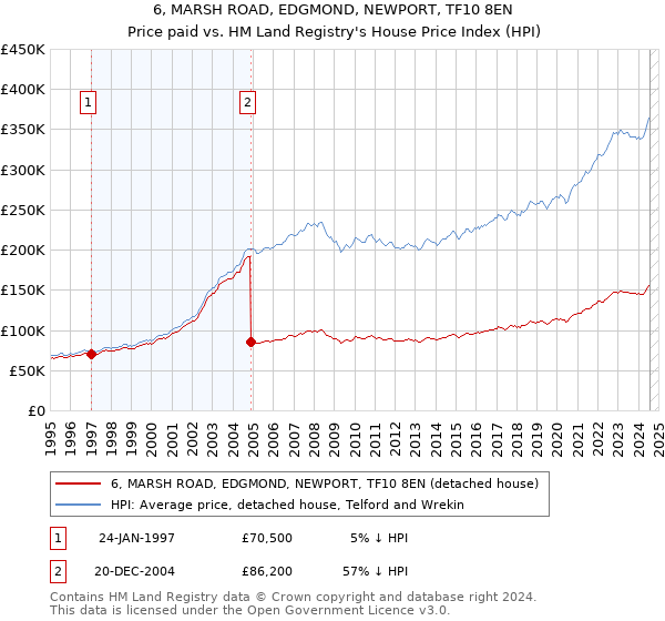 6, MARSH ROAD, EDGMOND, NEWPORT, TF10 8EN: Price paid vs HM Land Registry's House Price Index