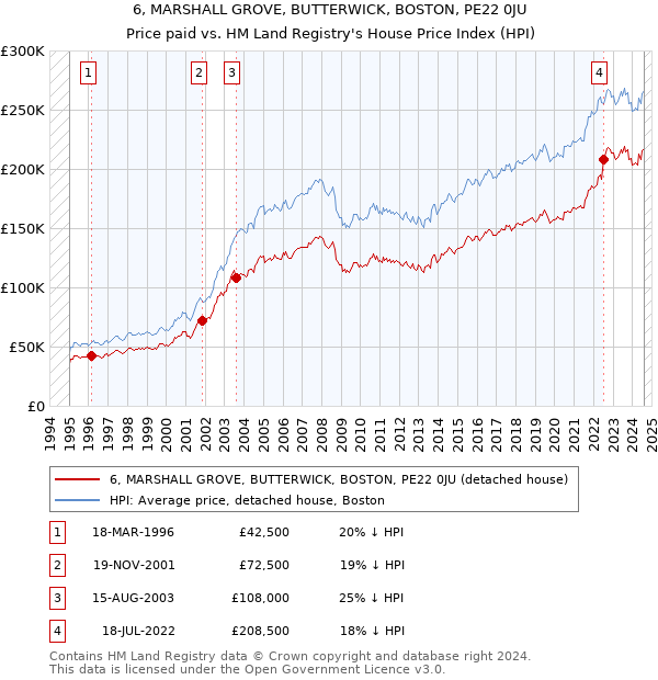 6, MARSHALL GROVE, BUTTERWICK, BOSTON, PE22 0JU: Price paid vs HM Land Registry's House Price Index