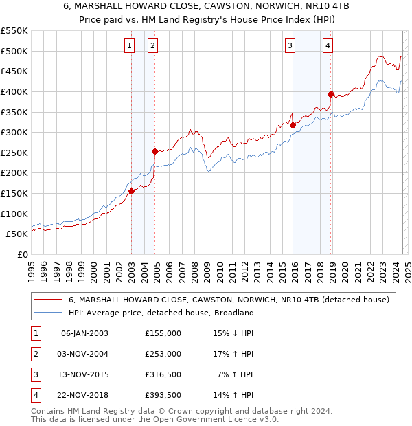 6, MARSHALL HOWARD CLOSE, CAWSTON, NORWICH, NR10 4TB: Price paid vs HM Land Registry's House Price Index