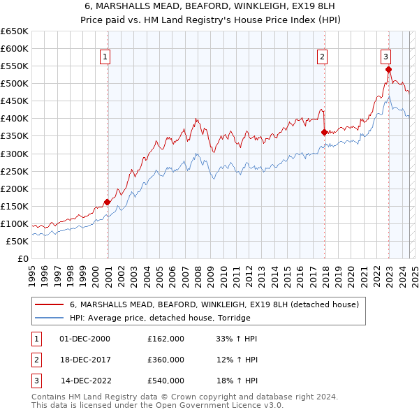 6, MARSHALLS MEAD, BEAFORD, WINKLEIGH, EX19 8LH: Price paid vs HM Land Registry's House Price Index