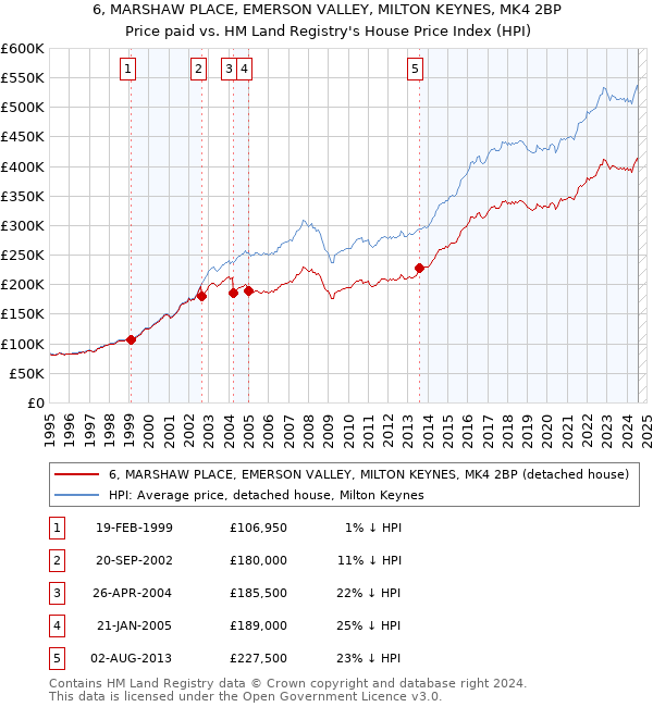 6, MARSHAW PLACE, EMERSON VALLEY, MILTON KEYNES, MK4 2BP: Price paid vs HM Land Registry's House Price Index