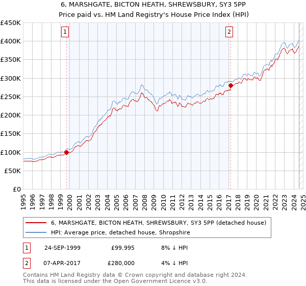 6, MARSHGATE, BICTON HEATH, SHREWSBURY, SY3 5PP: Price paid vs HM Land Registry's House Price Index