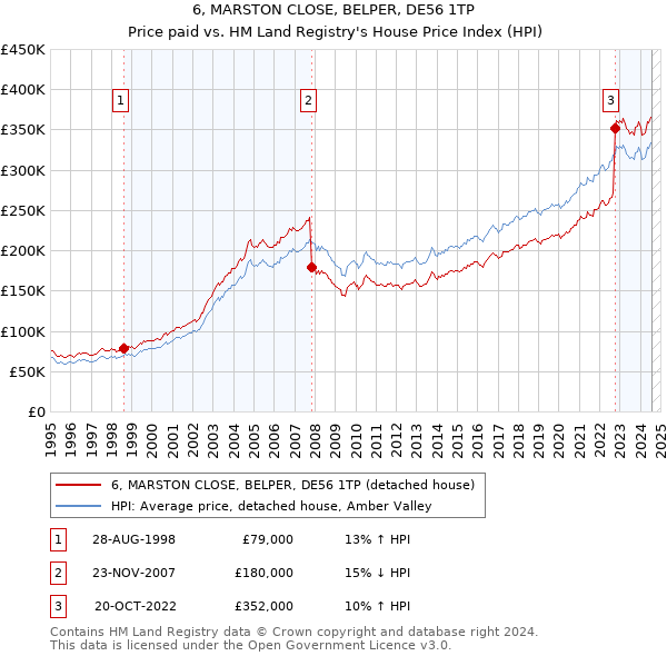 6, MARSTON CLOSE, BELPER, DE56 1TP: Price paid vs HM Land Registry's House Price Index