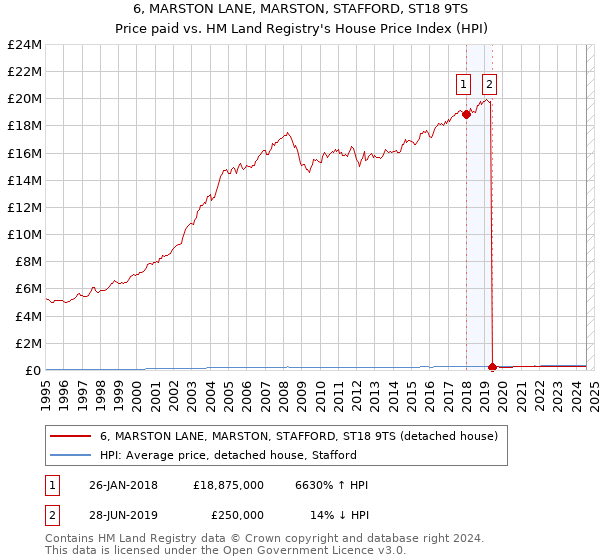 6, MARSTON LANE, MARSTON, STAFFORD, ST18 9TS: Price paid vs HM Land Registry's House Price Index