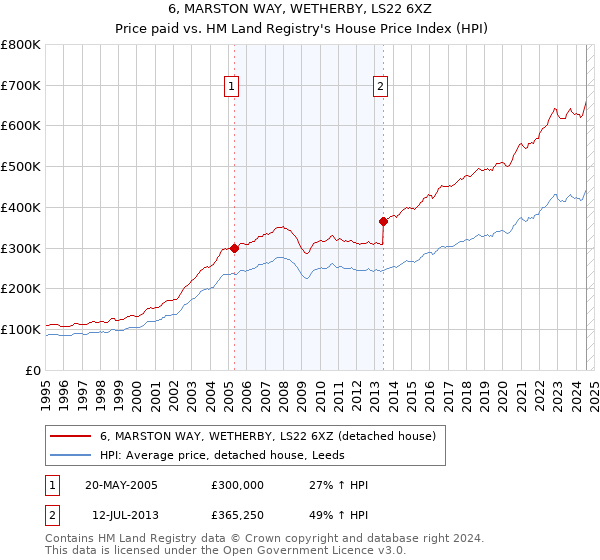 6, MARSTON WAY, WETHERBY, LS22 6XZ: Price paid vs HM Land Registry's House Price Index