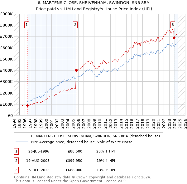 6, MARTENS CLOSE, SHRIVENHAM, SWINDON, SN6 8BA: Price paid vs HM Land Registry's House Price Index