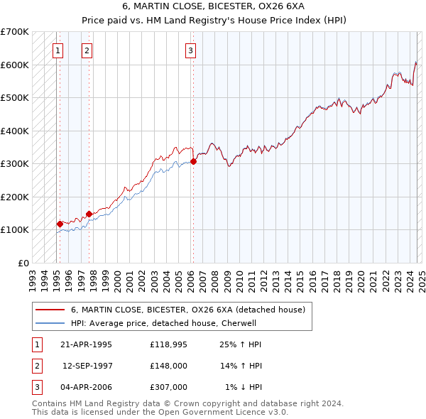 6, MARTIN CLOSE, BICESTER, OX26 6XA: Price paid vs HM Land Registry's House Price Index