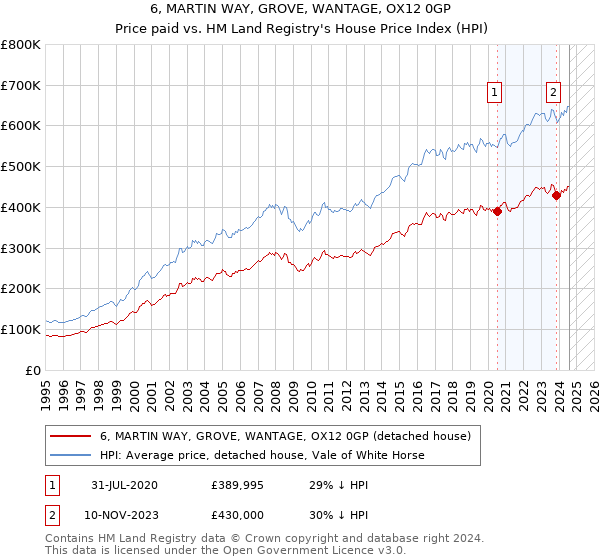 6, MARTIN WAY, GROVE, WANTAGE, OX12 0GP: Price paid vs HM Land Registry's House Price Index