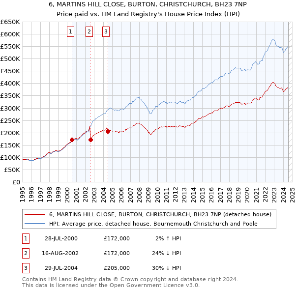6, MARTINS HILL CLOSE, BURTON, CHRISTCHURCH, BH23 7NP: Price paid vs HM Land Registry's House Price Index