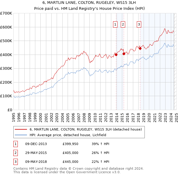 6, MARTLIN LANE, COLTON, RUGELEY, WS15 3LH: Price paid vs HM Land Registry's House Price Index