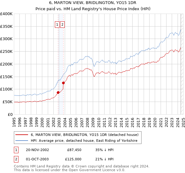 6, MARTON VIEW, BRIDLINGTON, YO15 1DR: Price paid vs HM Land Registry's House Price Index