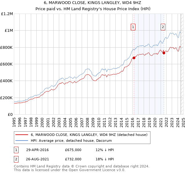 6, MARWOOD CLOSE, KINGS LANGLEY, WD4 9HZ: Price paid vs HM Land Registry's House Price Index