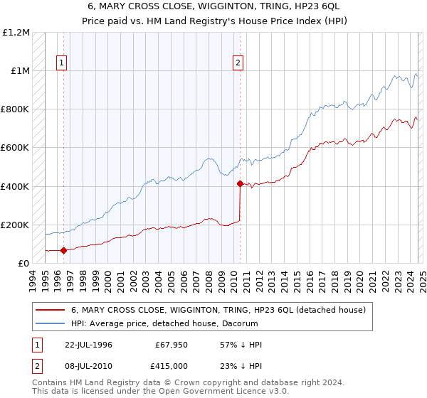 6, MARY CROSS CLOSE, WIGGINTON, TRING, HP23 6QL: Price paid vs HM Land Registry's House Price Index