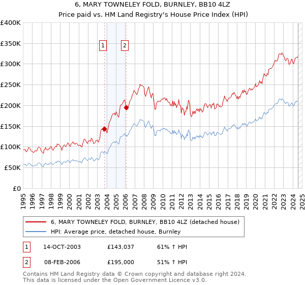 6, MARY TOWNELEY FOLD, BURNLEY, BB10 4LZ: Price paid vs HM Land Registry's House Price Index