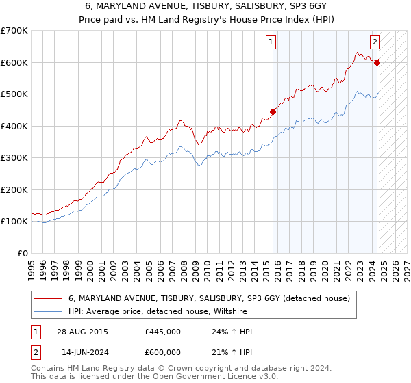 6, MARYLAND AVENUE, TISBURY, SALISBURY, SP3 6GY: Price paid vs HM Land Registry's House Price Index