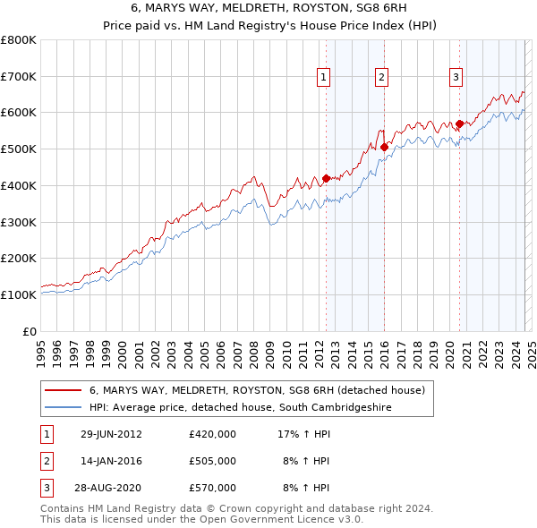 6, MARYS WAY, MELDRETH, ROYSTON, SG8 6RH: Price paid vs HM Land Registry's House Price Index