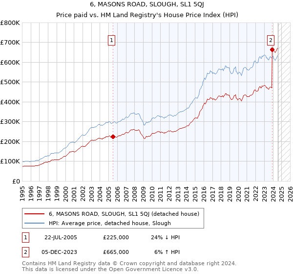 6, MASONS ROAD, SLOUGH, SL1 5QJ: Price paid vs HM Land Registry's House Price Index