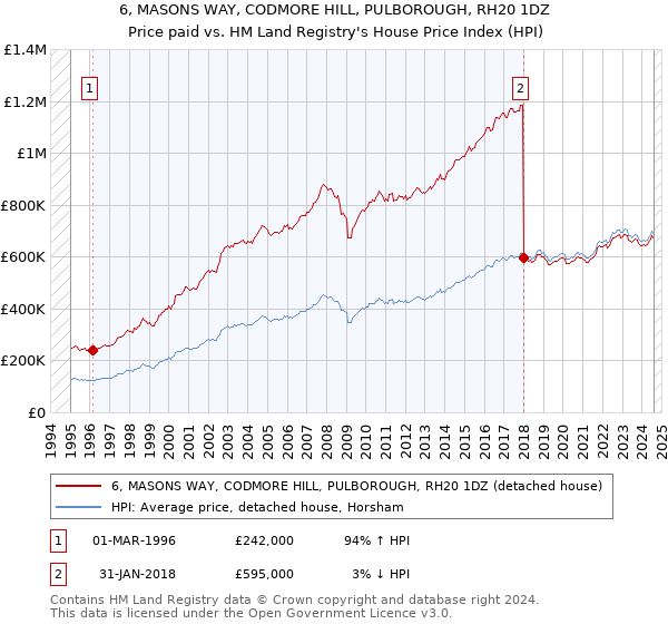 6, MASONS WAY, CODMORE HILL, PULBOROUGH, RH20 1DZ: Price paid vs HM Land Registry's House Price Index