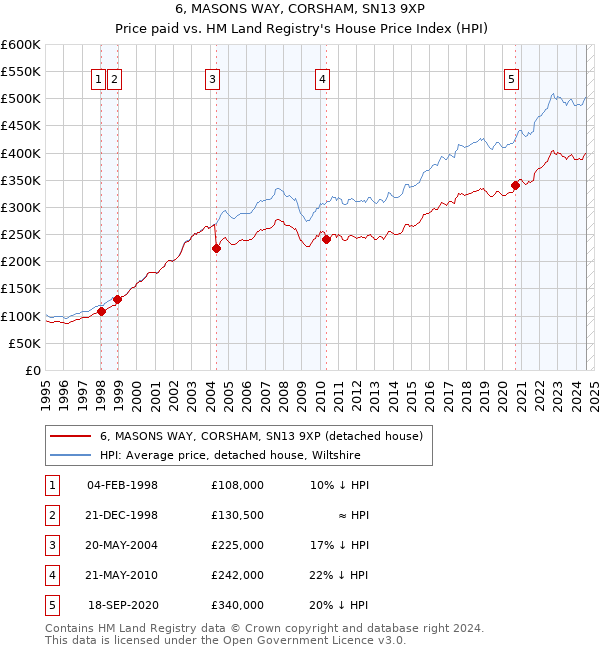 6, MASONS WAY, CORSHAM, SN13 9XP: Price paid vs HM Land Registry's House Price Index