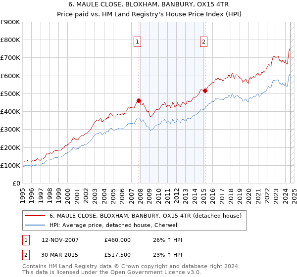 6, MAULE CLOSE, BLOXHAM, BANBURY, OX15 4TR: Price paid vs HM Land Registry's House Price Index