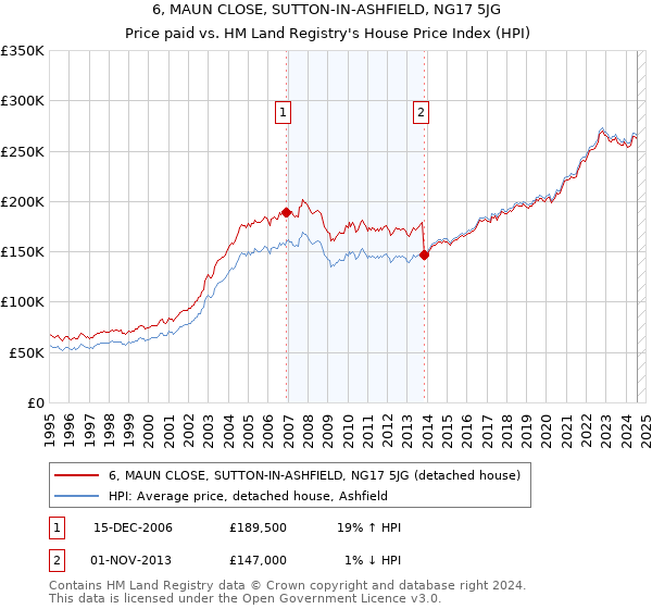 6, MAUN CLOSE, SUTTON-IN-ASHFIELD, NG17 5JG: Price paid vs HM Land Registry's House Price Index