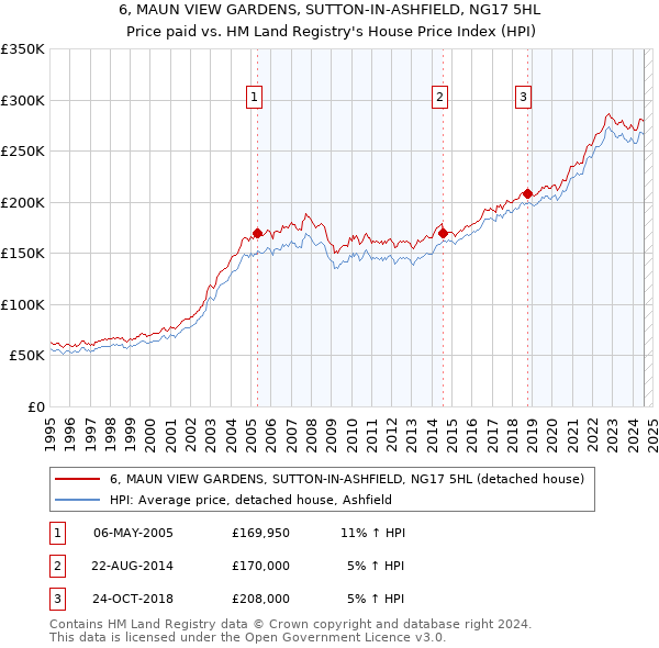 6, MAUN VIEW GARDENS, SUTTON-IN-ASHFIELD, NG17 5HL: Price paid vs HM Land Registry's House Price Index