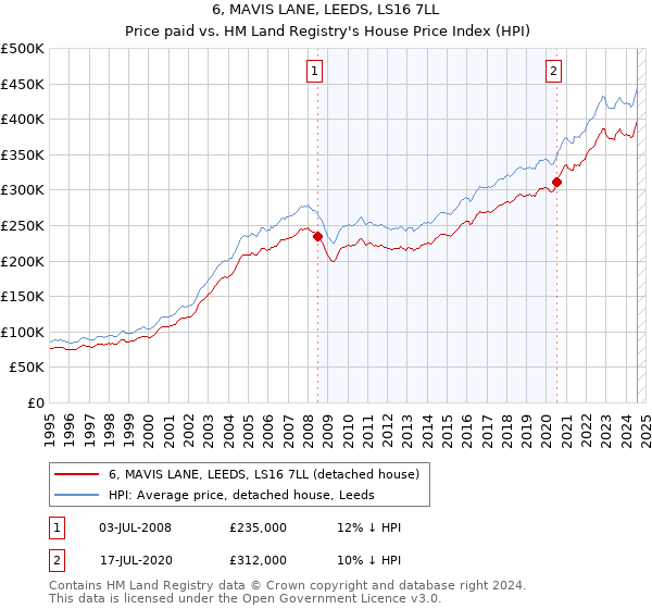 6, MAVIS LANE, LEEDS, LS16 7LL: Price paid vs HM Land Registry's House Price Index