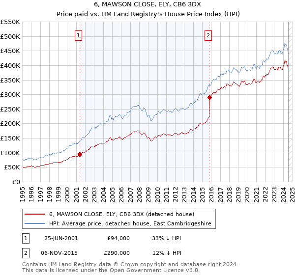 6, MAWSON CLOSE, ELY, CB6 3DX: Price paid vs HM Land Registry's House Price Index