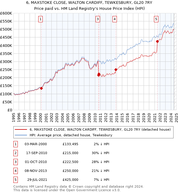 6, MAXSTOKE CLOSE, WALTON CARDIFF, TEWKESBURY, GL20 7RY: Price paid vs HM Land Registry's House Price Index