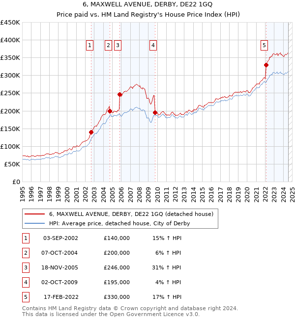 6, MAXWELL AVENUE, DERBY, DE22 1GQ: Price paid vs HM Land Registry's House Price Index