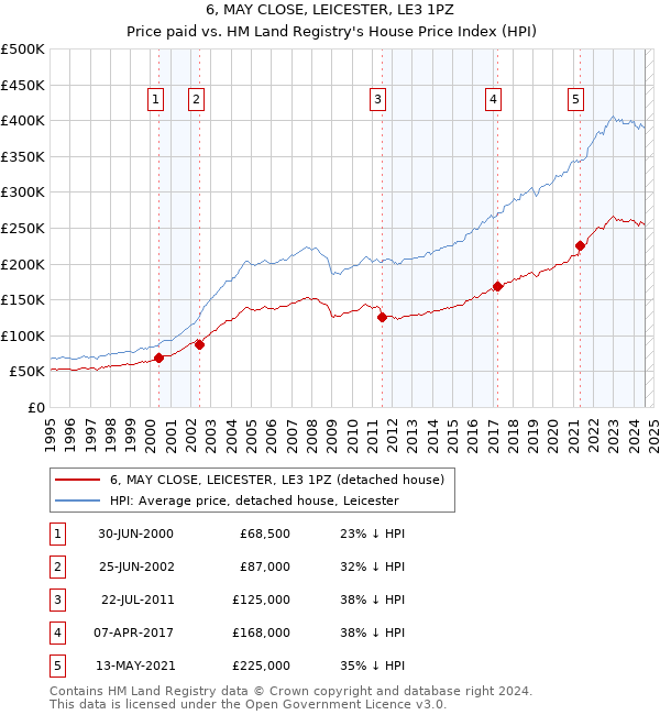 6, MAY CLOSE, LEICESTER, LE3 1PZ: Price paid vs HM Land Registry's House Price Index