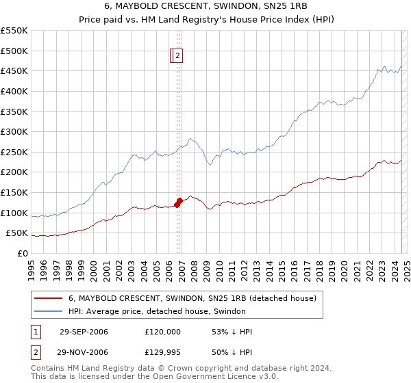 6, MAYBOLD CRESCENT, SWINDON, SN25 1RB: Price paid vs HM Land Registry's House Price Index