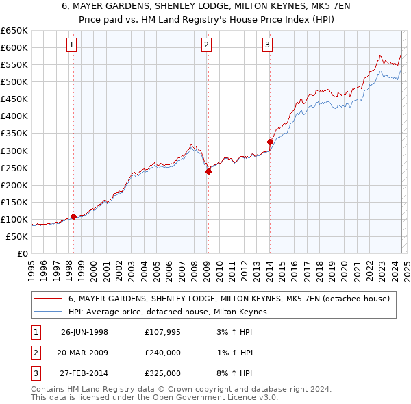 6, MAYER GARDENS, SHENLEY LODGE, MILTON KEYNES, MK5 7EN: Price paid vs HM Land Registry's House Price Index