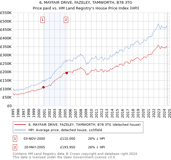 6, MAYFAIR DRIVE, FAZELEY, TAMWORTH, B78 3TG: Price paid vs HM Land Registry's House Price Index