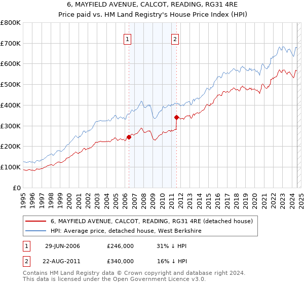 6, MAYFIELD AVENUE, CALCOT, READING, RG31 4RE: Price paid vs HM Land Registry's House Price Index