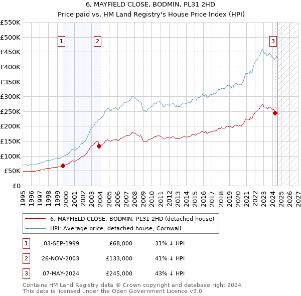 6, MAYFIELD CLOSE, BODMIN, PL31 2HD: Price paid vs HM Land Registry's House Price Index