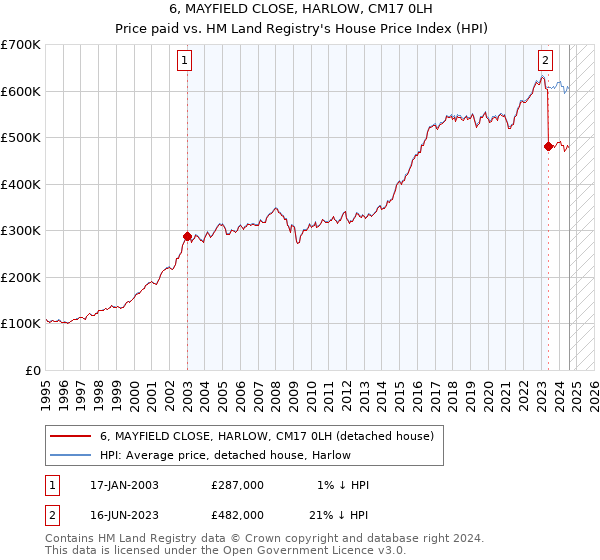 6, MAYFIELD CLOSE, HARLOW, CM17 0LH: Price paid vs HM Land Registry's House Price Index