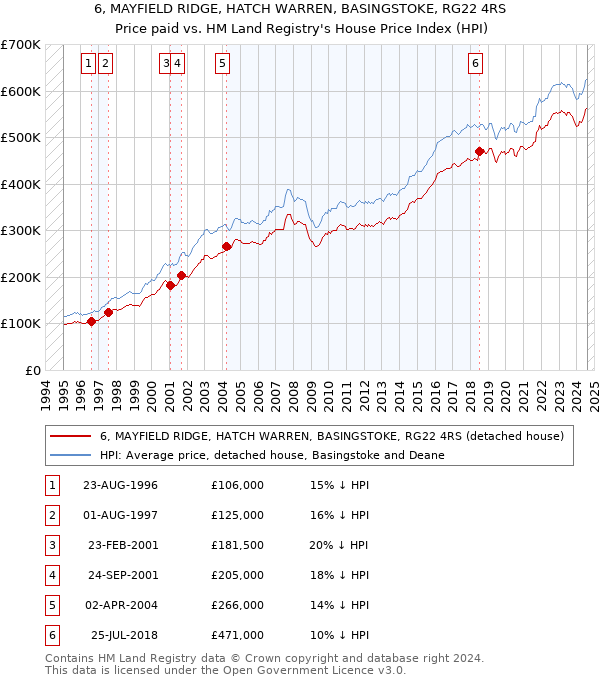 6, MAYFIELD RIDGE, HATCH WARREN, BASINGSTOKE, RG22 4RS: Price paid vs HM Land Registry's House Price Index