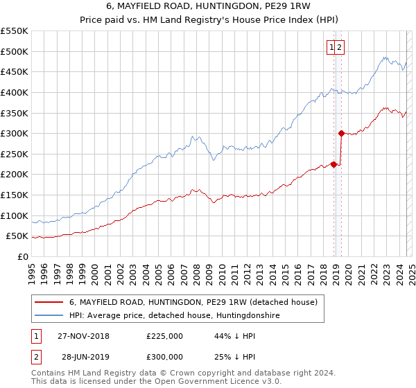 6, MAYFIELD ROAD, HUNTINGDON, PE29 1RW: Price paid vs HM Land Registry's House Price Index