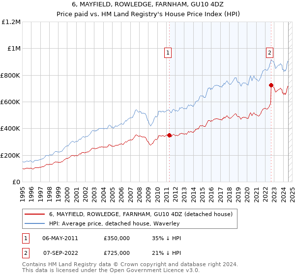 6, MAYFIELD, ROWLEDGE, FARNHAM, GU10 4DZ: Price paid vs HM Land Registry's House Price Index