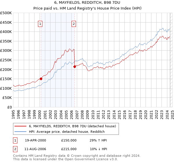 6, MAYFIELDS, REDDITCH, B98 7DU: Price paid vs HM Land Registry's House Price Index