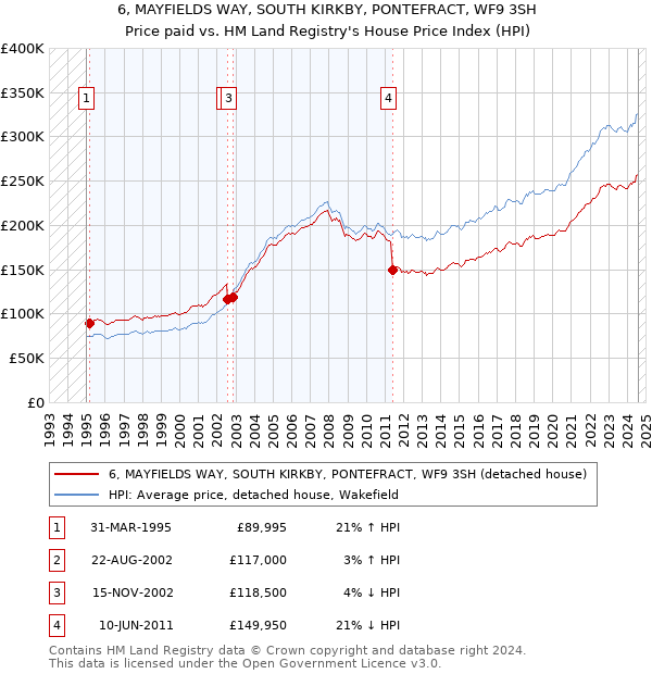 6, MAYFIELDS WAY, SOUTH KIRKBY, PONTEFRACT, WF9 3SH: Price paid vs HM Land Registry's House Price Index