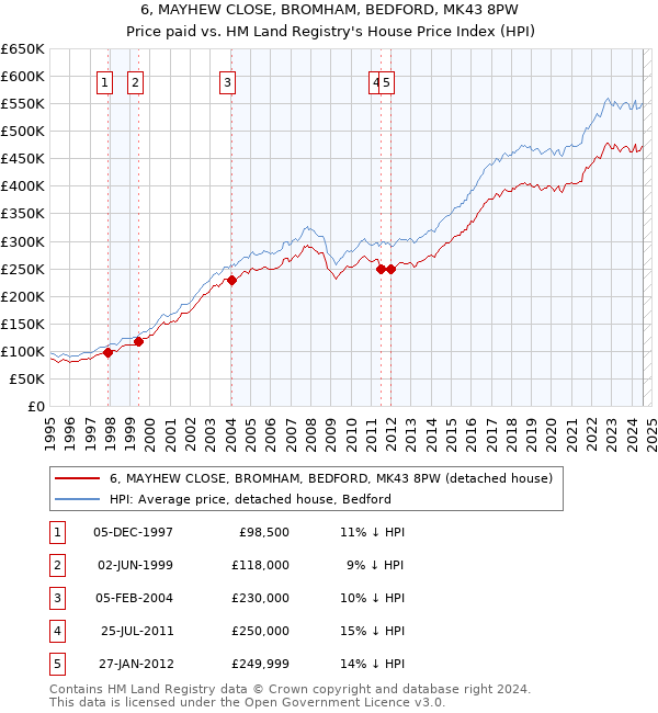 6, MAYHEW CLOSE, BROMHAM, BEDFORD, MK43 8PW: Price paid vs HM Land Registry's House Price Index