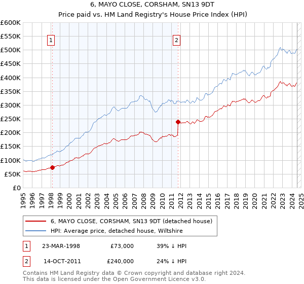 6, MAYO CLOSE, CORSHAM, SN13 9DT: Price paid vs HM Land Registry's House Price Index