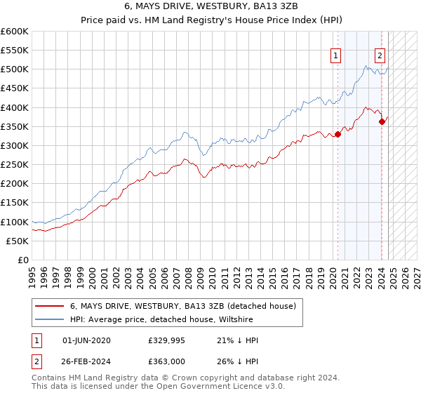 6, MAYS DRIVE, WESTBURY, BA13 3ZB: Price paid vs HM Land Registry's House Price Index